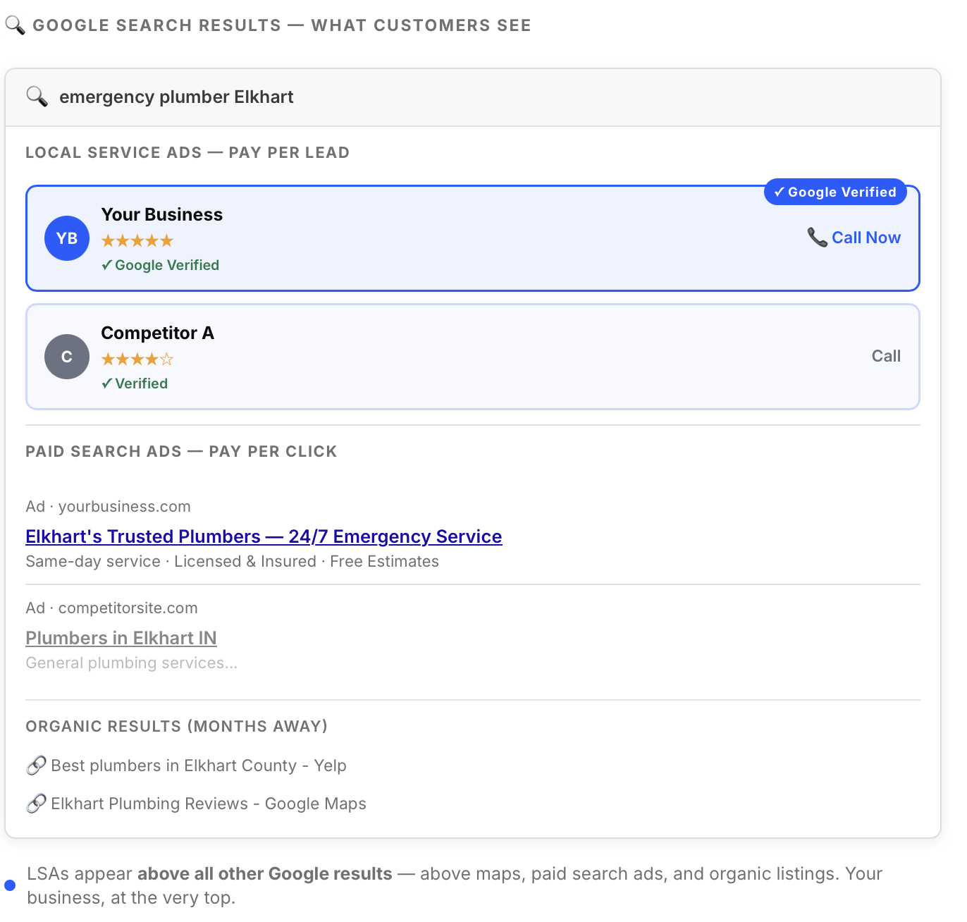 LSAs, Google and Bing ads, and search being displayed of placement where each is at.