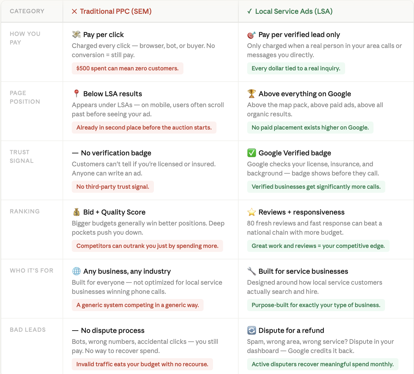 Comparison table titled "Traditional PPC (SEM)" versus "Local Service Ads (LSA)" with six categories. How you pay: PPC charges pay per click — browser, bot, or buyer, no conversion still means you pay, "$500 spent can mean zero customers" — LSA charges pay per verified lead only, only charged when a real person in your area calls or messages you directly, "every dollar tied to a real inquiry." Page position: PPC appears below LSA results, on mobile users often scroll past before seeing your ad, "already in second place before the auction starts" — LSA appears above everything on Google, above the map pack, above paid ads, above all organic results, "no paid placement exists higher on Google." Trust signal: PPC has no verification badge, customers can't tell if you're licensed or insured, anyone can write an ad, "no third-party trust signal" — LSA has a Google Verified badge, Google checks your license, insurance, and background, badge shows before they call, "verified businesses get significantly more calls." Ranking: PPC uses bid plus Quality Score, bigger budgets generally win better positions, deep pockets push you down, "competitors can outrank you just by spending more" — LSA uses reviews plus responsiveness, 80 fresh reviews and fast response can beat a national chain with more budget, "great work and reviews equals your competitive edge." Who it's for: PPC is for any business, any industry, built for everyone, not optimized for local service businesses winning phone calls, "a generic system competing in a generic way" — LSA is built for service businesses, designed around how local service customers actually search and hire, "purpose-built for exactly your type of business." Bad leads: PPC has no dispute process, bots, wrong numbers, accidental clicks, you still pay, no way to recover spend, "invalid traffic eats your budget with no recourse" — LSA allows you to dispute for a refund, spam, wrong area, wrong service can be disputed in your dashboard and Google credits it back, "active disputers recover meaningful spend monthly.